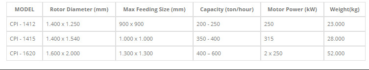 Новый Дробилка Constmach 200 tph Capacity Primary Impact Crusher | Stone Crusher: фото 16